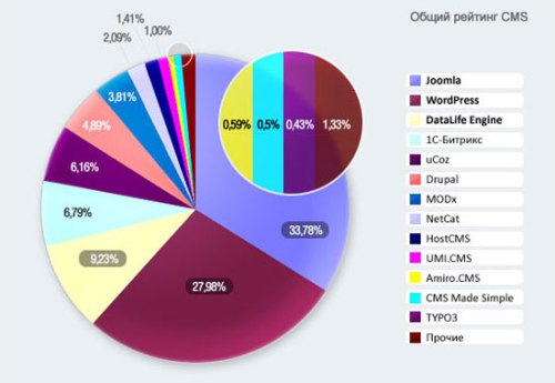 Общий рейтинг CMS