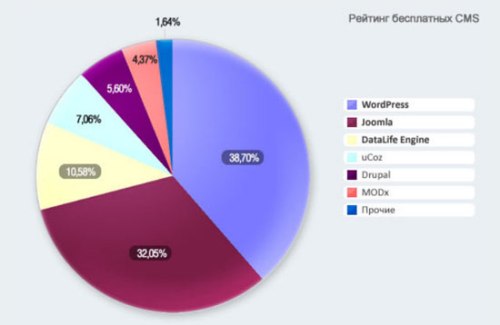 рейтинг бесплатных CMS