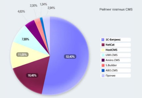 рейтинг платных CMS
