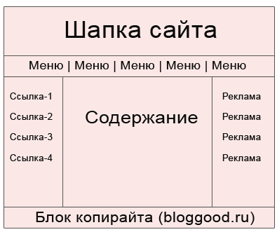 Как в HTML сделать таблицу? Пример каркаса веб-страницы