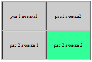 Как в HTML сделать таблицу?  Урок — 9 (для начинающих)