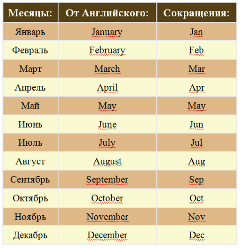 Таблица сокращений слов на месяцы