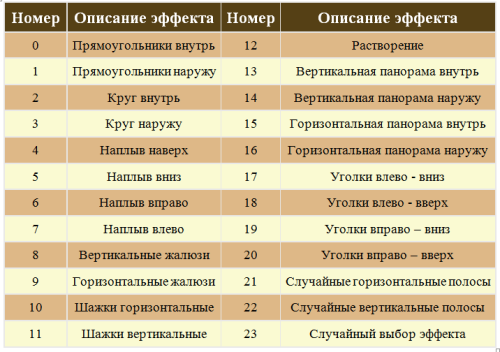 Таблица номеров эффектов для «Transition»