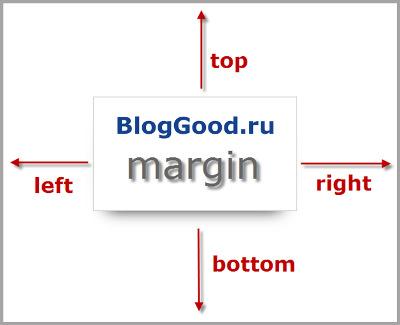 Поля (margin) и отступы (padding) блока