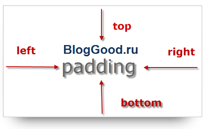 Поля (margin) и отступы (padding) блока