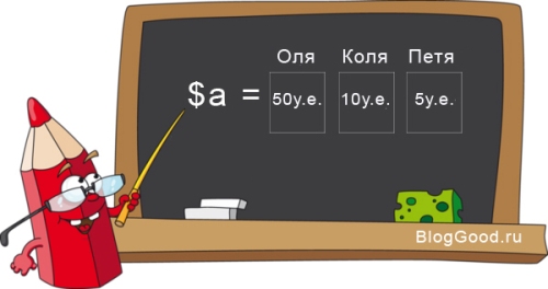 Ассоциативный PHP-массив.