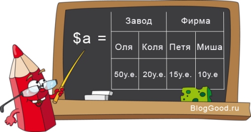 Многомерные массивы PHP