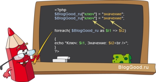 Цикл Foreach на PHP. Урок 13