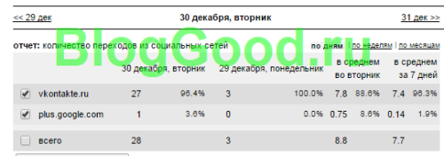 как раскрутить блог