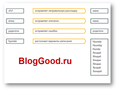 Яндекс.Поиск для сайта — готовое решение для организации поиска