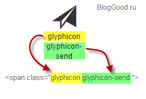 как добавлять иконку Glyphicons на Bootstrap