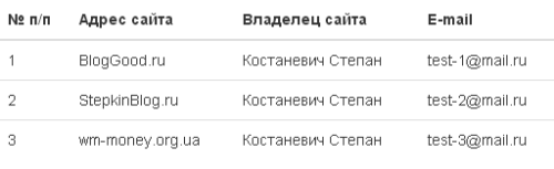Уроки Bootstrap 3.0 для начинающих (8-й урок) – таблицы