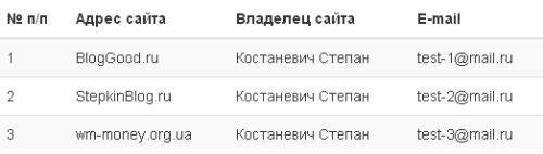 Уроки Bootstrap 3.0 для начинающих (8-й урок) – таблицы