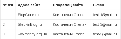 Уроки Bootstrap 3.0 для начинающих (8-й урок) – таблицы
