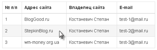 Уроки Bootstrap 3.0 для начинающих (8-й урок) – таблицы