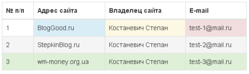 Уроки Bootstrap 3.0 для начинающих (8-й урок) – таблицы