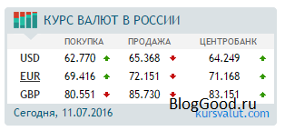Где взять готовый код курса валют на сайт (информер)?