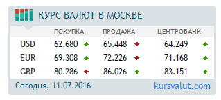 Где взять готовый код курса валют на сайт (информер)?