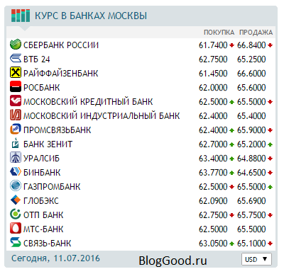 Где взять готовый код курса валют на сайт (информер)?